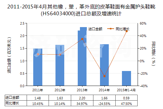 2011-2015年4月其他橡，塑，革外底的皮革鞋面有金屬護(hù)頭鞋靴(HS64034000)進(jìn)口總額及增速統(tǒng)計(jì)